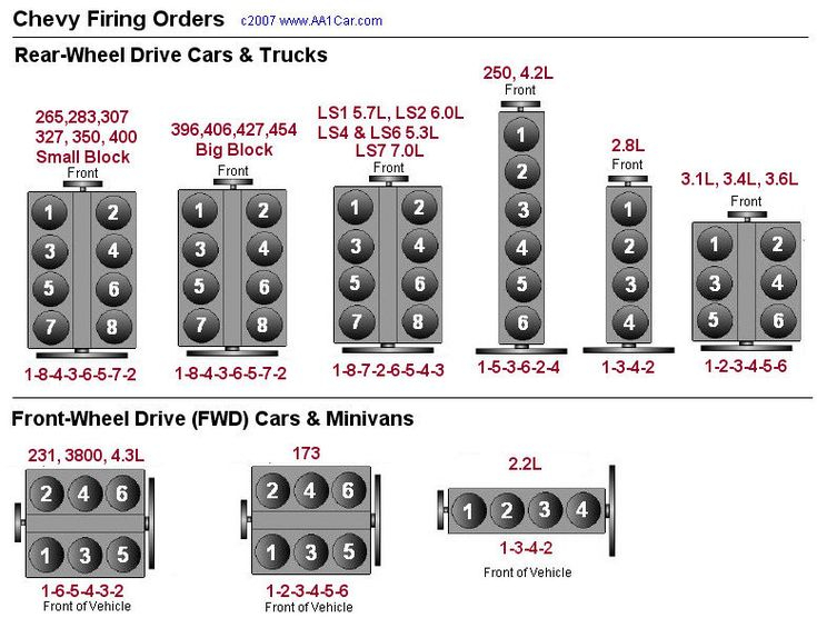 250 Best ENGINES Images On Pinterest Car Engine Chevy Motors And Atelier