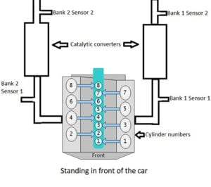 Bank 1 Vs Bank 2 O2 Sensor Location Mechanic Base