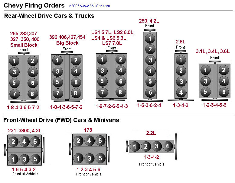 Chevy 5 3 Firing Order Diagram