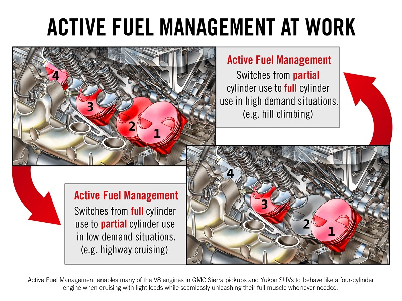 How To Delete Or Disable Active Fuel Management AFM On GM Engines