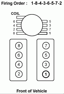 What Is The Firing Order For A 98 5 7 Vortec Motor The Distributor Is 