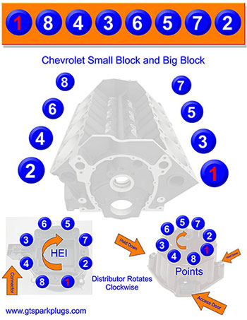 Chevy Small Block Information